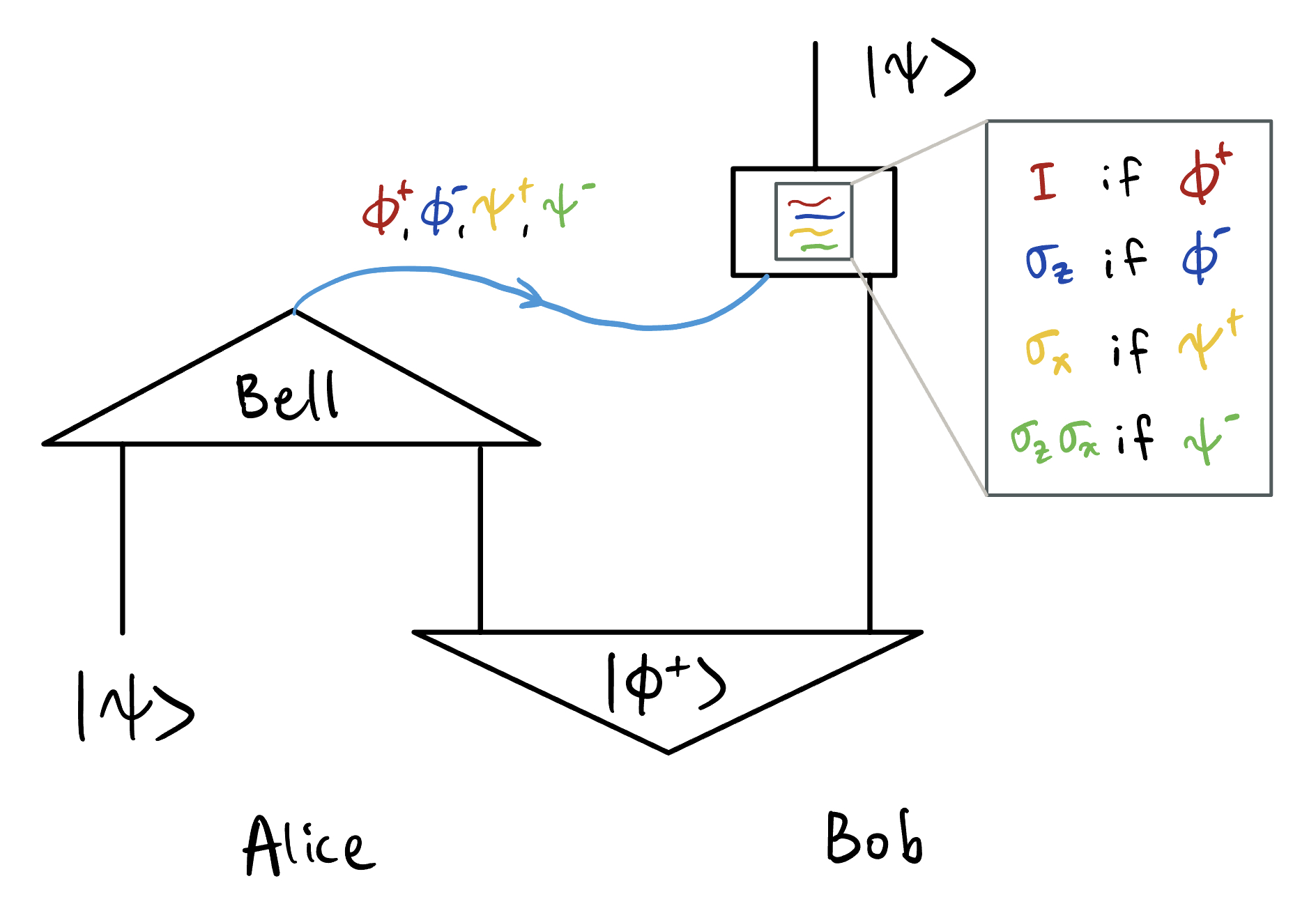 quantum teleportation